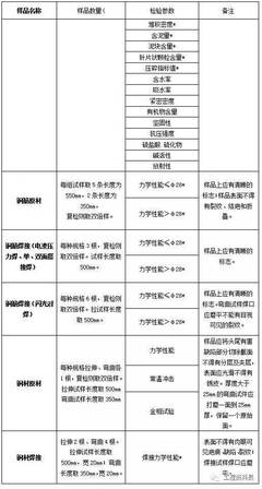建筑材料见证取样检测主要项目一览