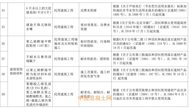 [砼网快讯]北京新增萘系减水剂等5种禁止使用建筑材料(附目录)